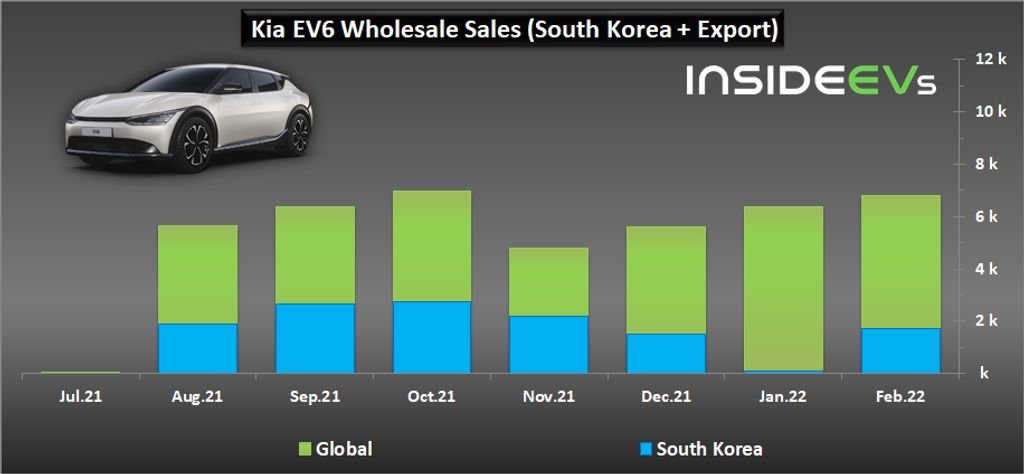 kia-ev6-electric-car-sales-wholesale-sales-february-2022